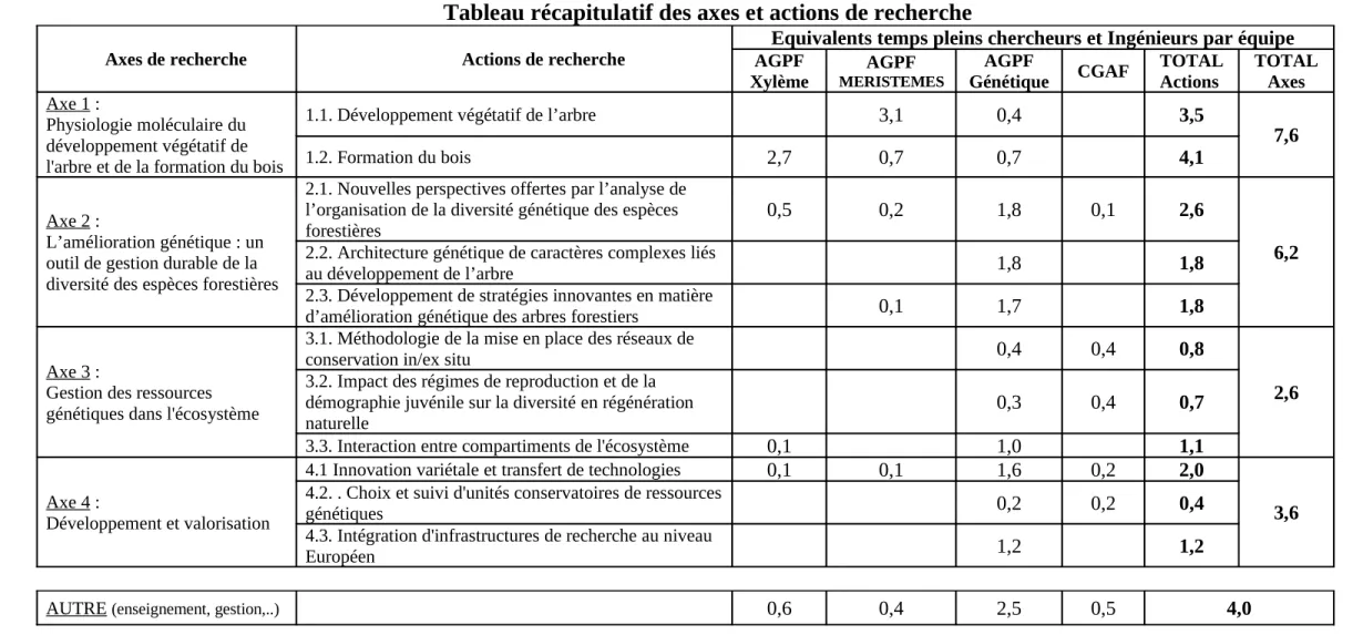 Tableau récapitulatif des axes et actions de recherche