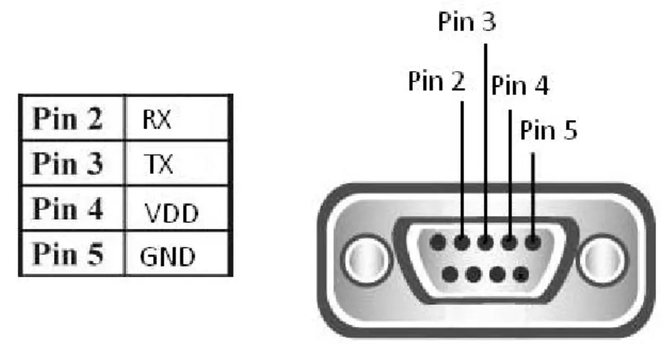 Figure 2.1  Schéma de placement des ls de la RS-232, ainsi que VDD Extrémité A Extrémité B