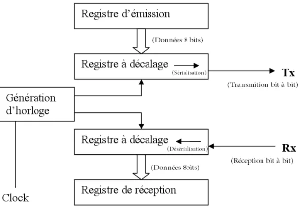 Figure 2.2  Schéma de fonctionnement de l'UART