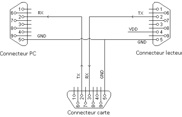 Figure 2.6  Schéma récapitulatif du câblage entre les connecteurs