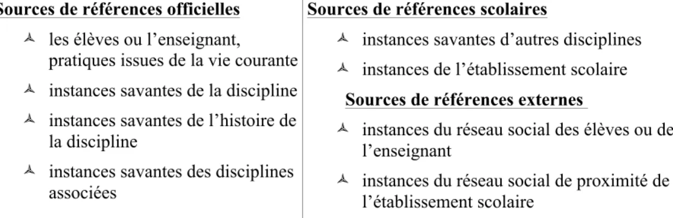 Tableau 1. Catégorisation des sources de références  (d’après Salone, 2015, p. 271)  Sources de références officielles 