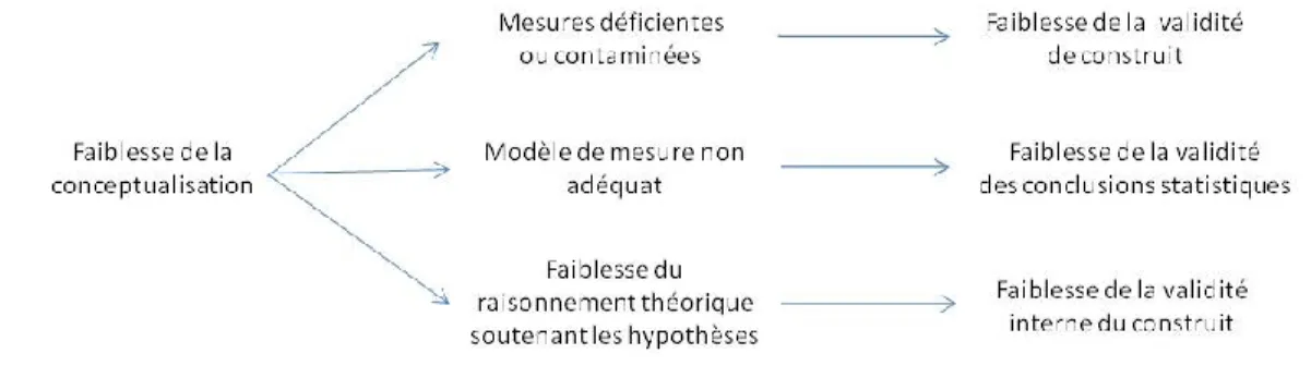 Figure 6 : Conséquences des faiblesses d’une mauvaise conceptualisation 