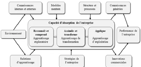 Figure 4 : Modèle de Lane, Koka et Pathak (2006)                                                   