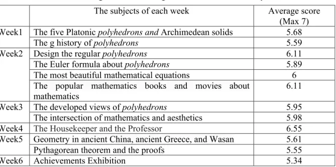 Table 1. The average satisfaction degree of this course scored by students  The subjects of each week  Average score 