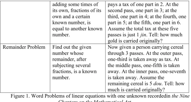 Figure 1. Word Problems of linear equations with one unknown recordedin the Nine  Chapters on the Mathematical Art 