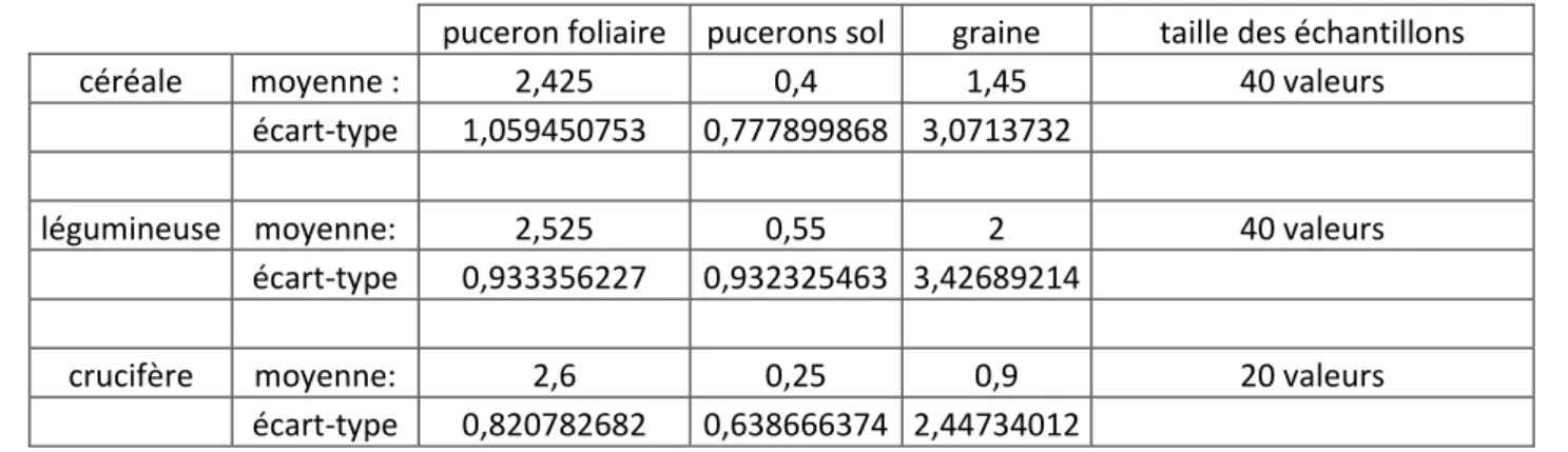 Tableau des moyennes de la prédation des pucerons et des graines selon le type de culture 