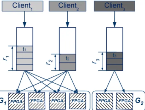 Fig. 4: Two FPGA groups receiving tasks and the server-side task queues (client-side queues are omitted as they do not participate in the autoscaling algorithm).