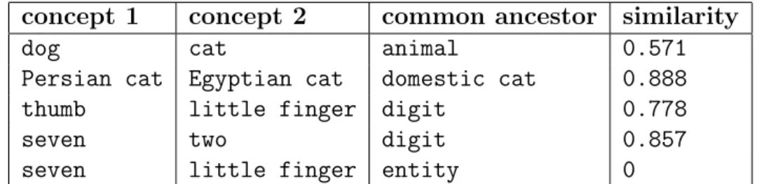 Table 1: Example of computation of semantic similarity