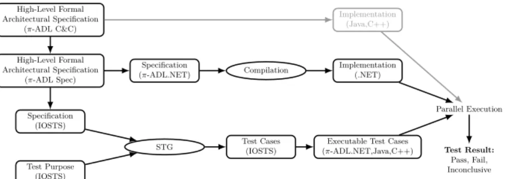 Fig. 7. Outline of the approach.