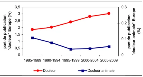 Figure 1B.  Evolutions de la « part de publications » européennes (exprimée en %) sur la période 1985-2009, sur le thème de la douleur par rapport au total des  publications européennes répertoriées dans le domaine biomédical