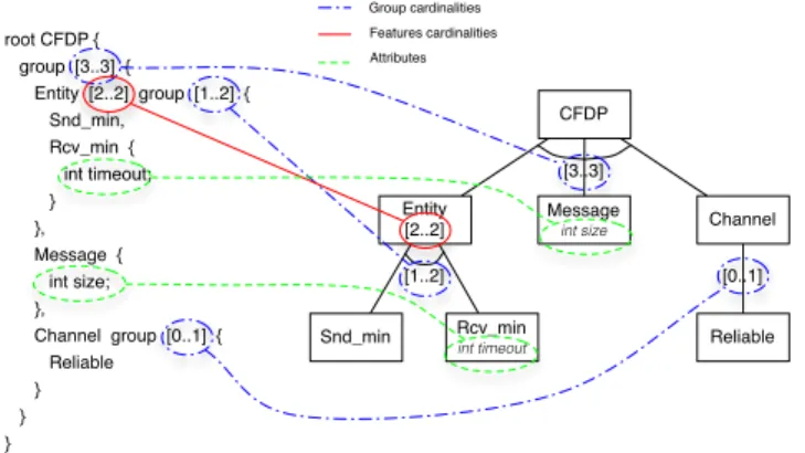 Figure 1 shows an excerpt of the TVL model of CFDP. The equivalent graphical representation appears on its right