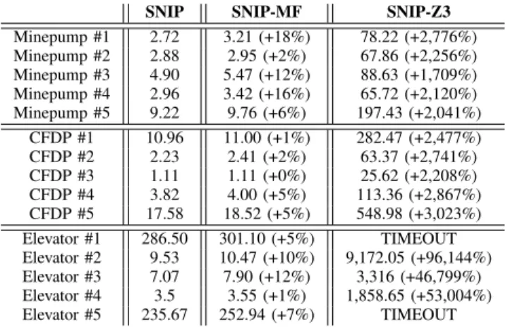 TABLE II: Share of verification time due to satisfiability checking and formula manipulation (in percentage).