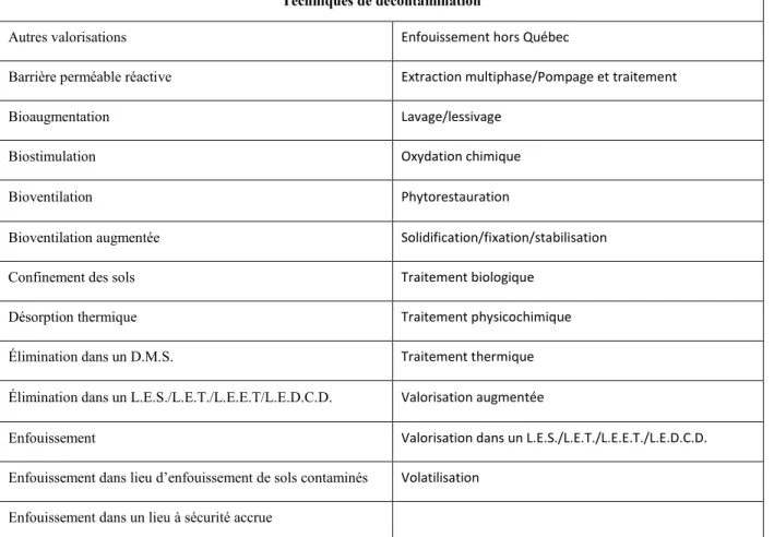 Tableau IV — Techniques désignées au Système GTC entre 1996 et 2010 