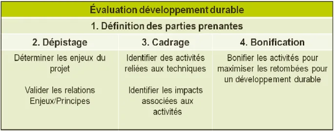 Tableau VI — Étapes du développement de l’outil 