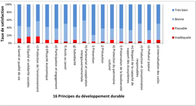 Figure 3 — Appréciation des explications des principes, chercheurs du projet Genorem  