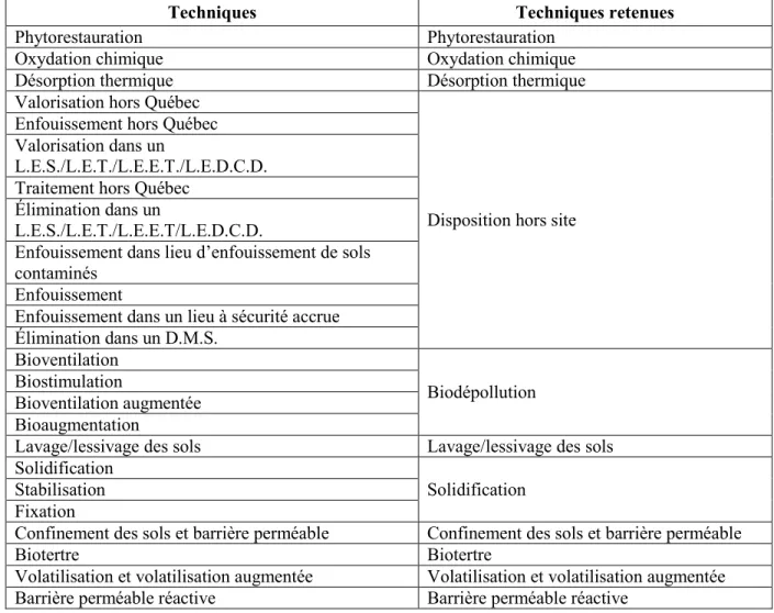 Tableau X — Synthèse du regroupement des techniques de décontamination 