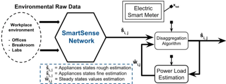 Fig. 3: Representation of the role of power load estimation in the full scope of the SmartSense usage for NILM.