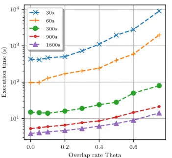 Fig. 6: Evolution of the number of states observed relatively to the window observation length for 100 random individual windows (no communication from window to window) for various bathroom appliances