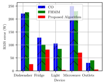 Fig. 9: Prediction results on REDD data with simulated sensors information, compared to Combinatorial Optimization and Factorial Hidden Markov Model algorithms