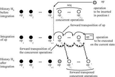 Fig. 3. Integration of an operation in MOT2.