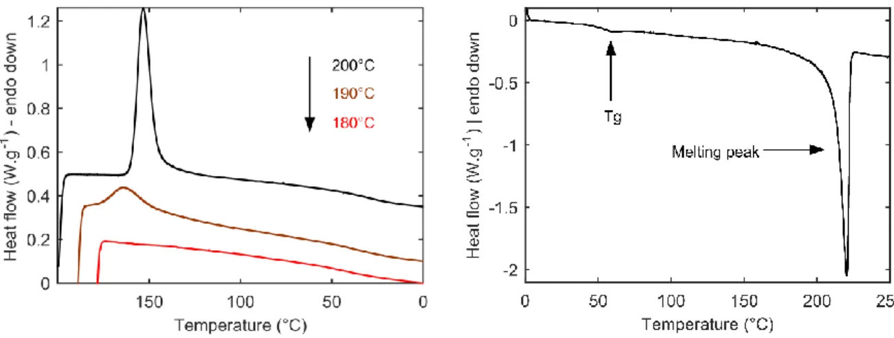 Figure 2: DSC scans of the cooling step the cooling step (a), heating (b) 