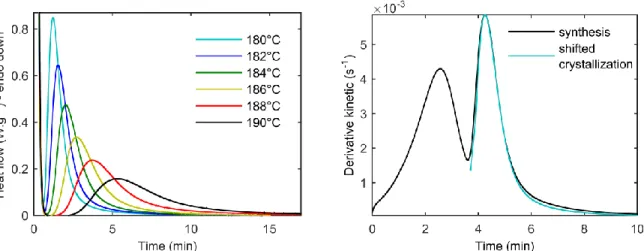 Figure 3b shows the superposition of the crystallization curve at 180°C from the molten state with  the second peak of the synthesis curve at the same temperature (corresponding to the crystallization)