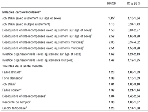 Tableau 2.I : Résultats issus de méta-analyses sur les associations entre les facteurs psychosociaux au travail et les maladies cardiovasculaires et mentales