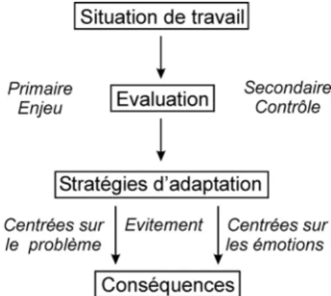 Figure 3.1 : Modèle transactionnel du stress (d’après Lazarus et Folkman, 1984) Évaluation cognitive