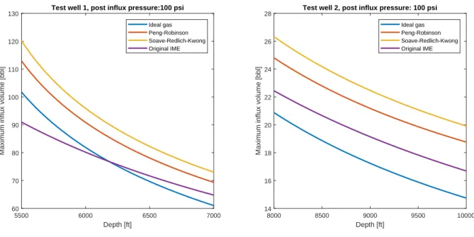Figure 5: Maximum kick volume vs depth, given post influx pressure of 100 psi and max surface pressure of 1000 psi