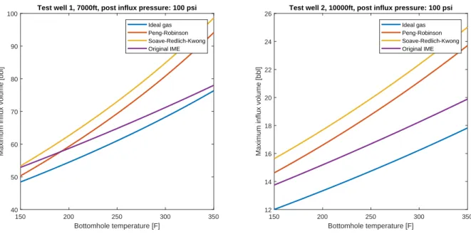 Figure 7: Maximum kick volume vs temperature, given post influx pressure of 100 psi and max surface pressure of 1000 psi.