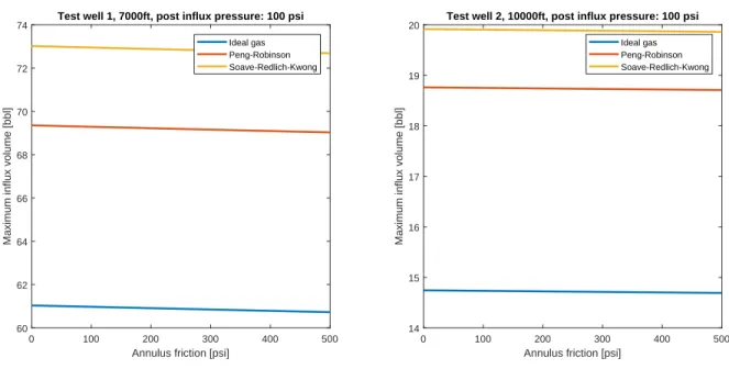 Figure 8: Friction vs maximum kick volume with post influx pressure of 100 psi, and surface pressure limit of 1000 psi.