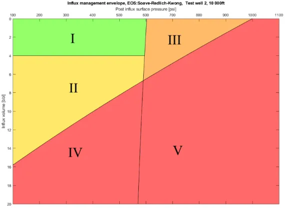 Figure 11: Final influx management envelope well 2 calculated using the Soave-Redlich-Kwong EOS.
