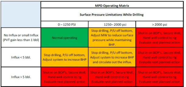 Figure 1: Example of the MPD Well Control Matrix