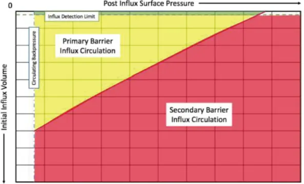 Figure 2: Influx management envelope, extending the WCM concept, Culen et al. 2016