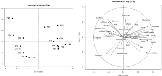 Fig. 1. PCA plots, based on the two ﬁrst dimensions, illustrating the conﬁguration of the 16 wines evaluated using 33 sensory descriptors of orthonasal olfaction