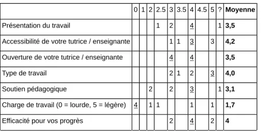 Tableau 4 – Questionnaire de satisfaction de la 3 ème  séance.