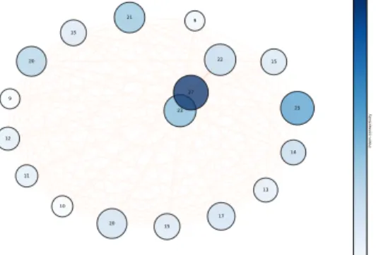 Figure 3: Spectral clustering visualization of flights anomalies with agglomer- agglomer-ated nodes.