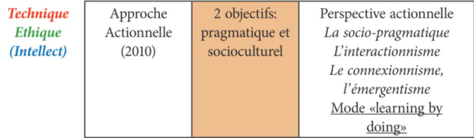 Tableau 3: Méthodologies de l’enseignement-apprentissage des langues en  France au XXI ème  siècle