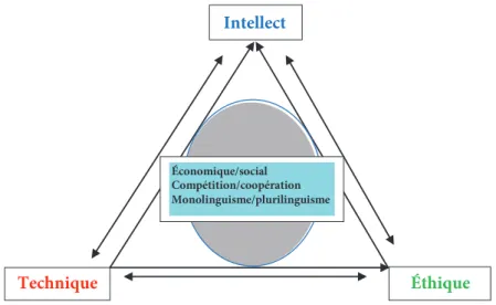 Figure 3: Modèle pour le futur