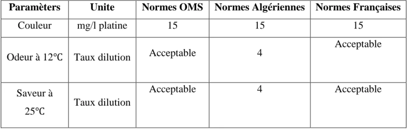 Tableau  5  :Les  valeurs  indicatives  des  paramètres  organoleptiques    (OMS,  2005;  JORA,  2014; Journal Officiel de la République Française [JORF], 2007 )