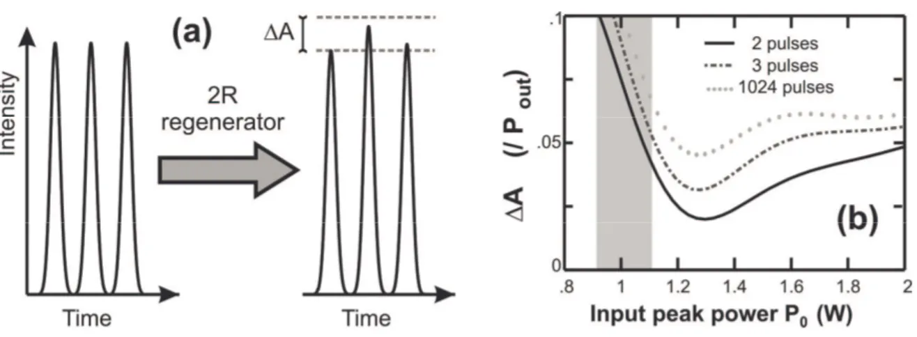 Fig.  9.  Effects  of  pulse-to-pulse  overlapping  in  the  optical  regenerator.  (a)  Principle  and  notations  (b)  Peak-power  fluctuations  at  the  output  of  the  regenerator  (normalized  by  the  average  output  peak-power)  for  a  sequence  