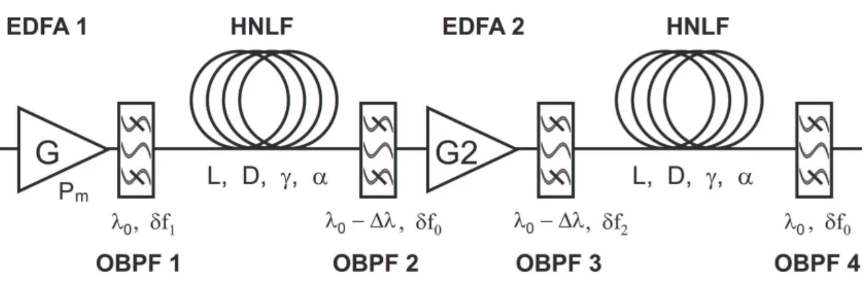Fig. 11. Set-up of the Mamyshev double stage regenerator 