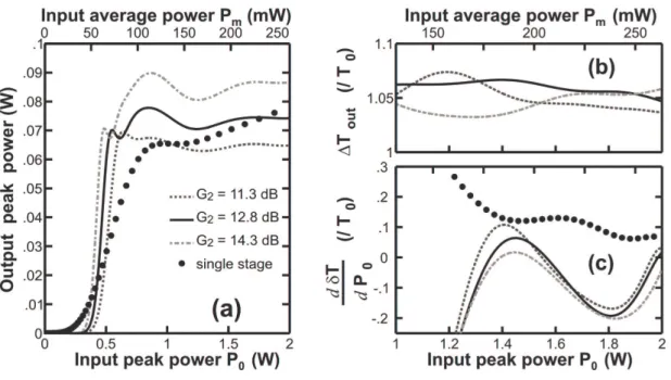 Fig. 12. Characteristic of a double-stage regenerator. Evolution of the output pulse properties  according to the input power for three different gains G 2  = 11.3, 12.8 and 14.3 dB (dotted line,  solid  black  line  and  mixed  grey  line  respectively)