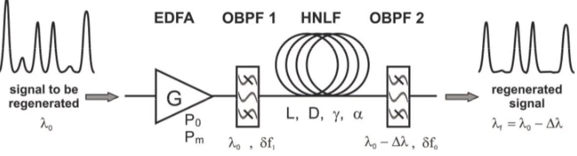 Fig.  1.  Set-up  of  the  single  stage  Mamyshev  regenerator.  Erbium  Doped  Fiber  Amplifier  (EDFA), Optical BandPass Filter (OBPF), Highly Non-Linear Fiber (HNLF)