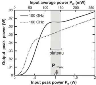 Fig.  2.  Transfer  function  of  a  single-stage  regenerator.  Evolution  of  the  output  peak-power  versus the input power for two different spectral widths of OBPF 1 ( δ f 1  = 100 GHz and  δ f 1  =  160 GHz, solid black line and mixed line, respecti