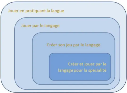 Figure 12 : Représentation de la relation entre langage, jeu et création. 