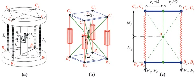 Fig. 3. Representation of the (a) Tensegrity mechanism at home-pose, (b) 3D view of the correlation to a 4-SPS-U manipulator and (c) 2D view of the manipulator