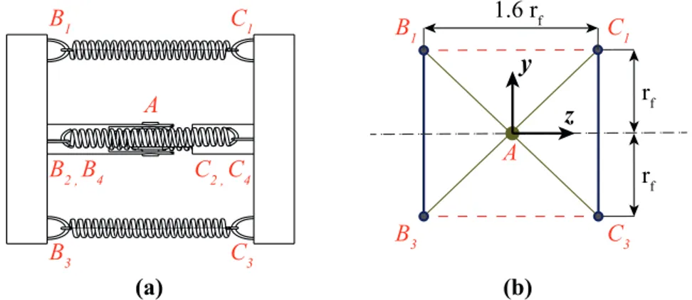 Fig. 5. Representation of the (a) posture considered for the 4-SPS-U mechanism in optimization problem and (b) associated design parameters of the mechanism