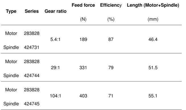 Table 4. Technical specifications of motors from Table 3 for the results of 100 to 160 mm diameter pipes
