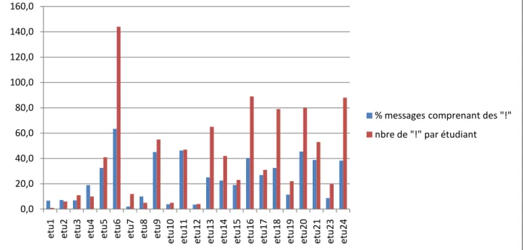 fig. 6 : taux de messages avec des &#34;!&#34; et nombre total de &#34;!&#34; par étudiant 